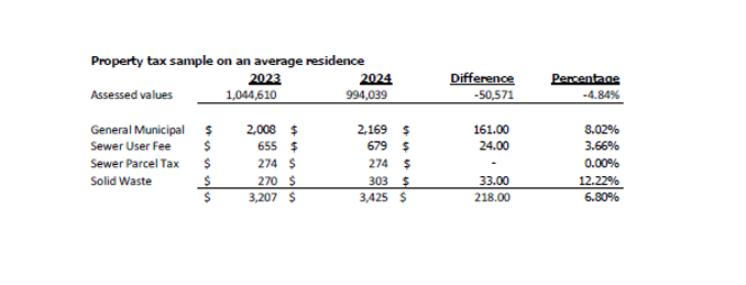 Property tax sample on an average residence